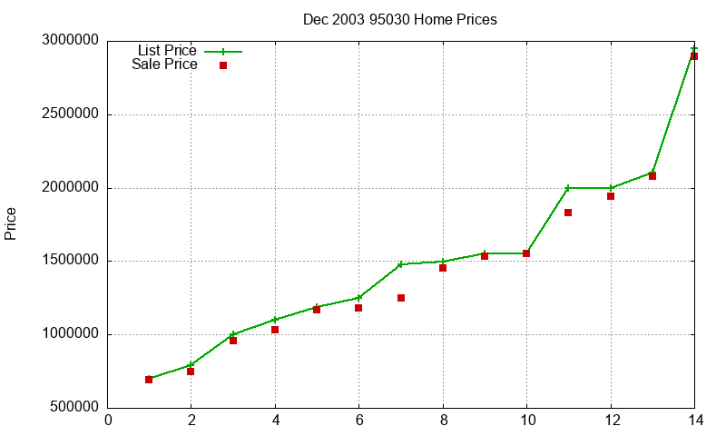 95030 Homes Just Sold 2003-12 95030 Homes Just Sold 2003-12