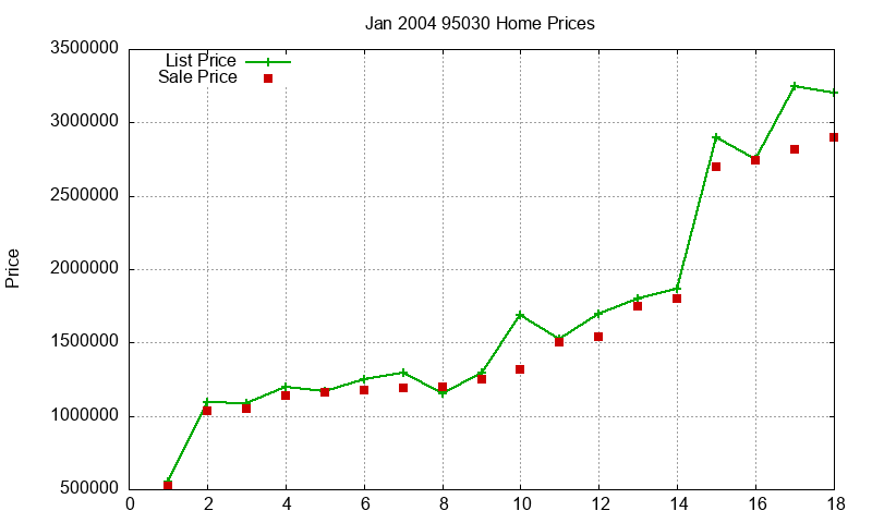 95030 Homes Just Sold 2004-01 95030 Homes Just Sold 2004-01
