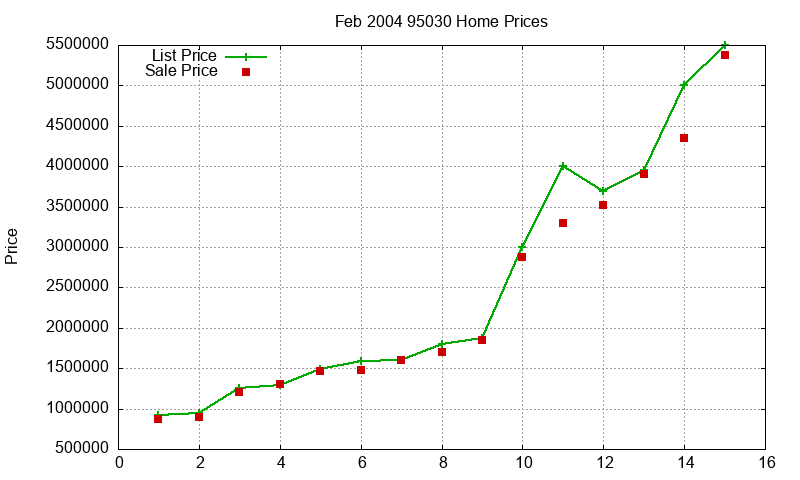 95030 Homes Just Sold 2004-02