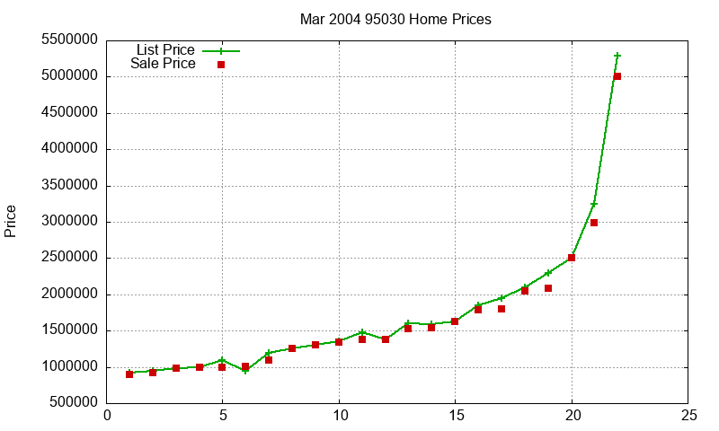 95030 Homes Just Sold 2004-03 95030 Homes Just Sold 2004-03