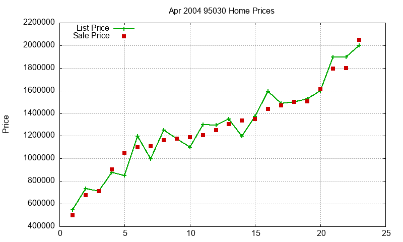95030 Homes Just Sold 2004-04
