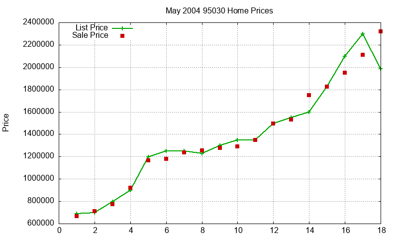 95030 Homes Just Sold 2004-05 95030 Homes Just Sold 2004-05