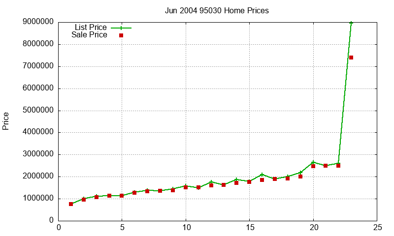 95030 Homes Just Sold 2004-06 95030 Homes Just Sold 2004-06