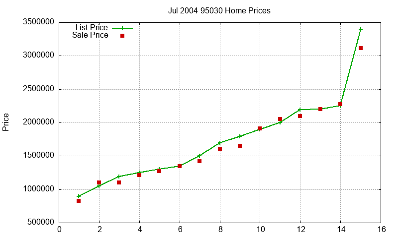 95030 Homes Just Sold 2004-07 95030 Homes Just Sold 2004-07