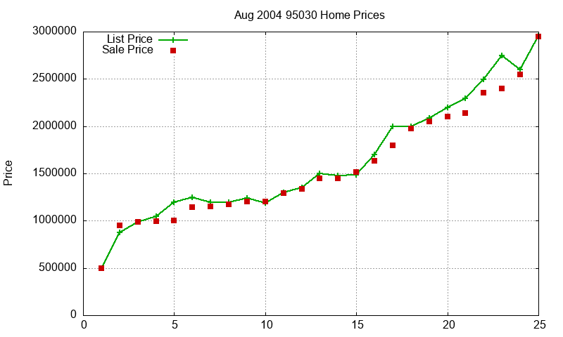95030 Homes Just Sold 2004-08 95030 Homes Just Sold 2004-08