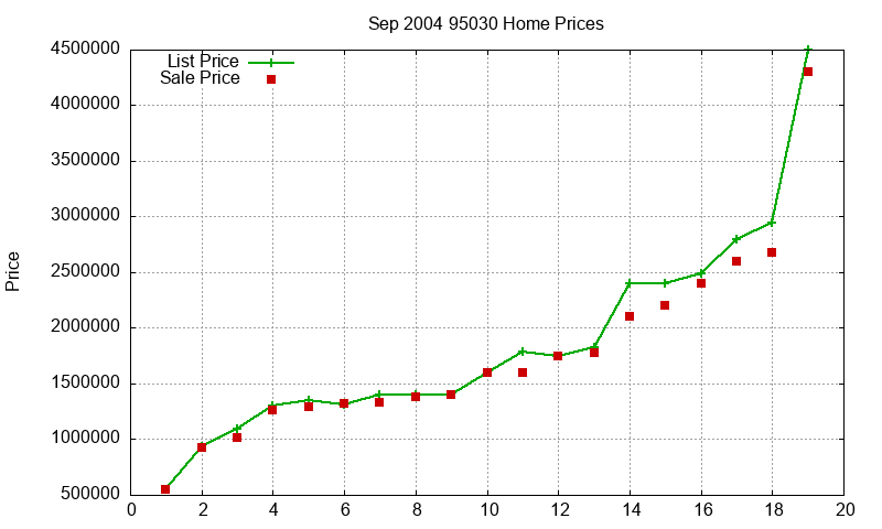 95030 Homes Just Sold 2004-09