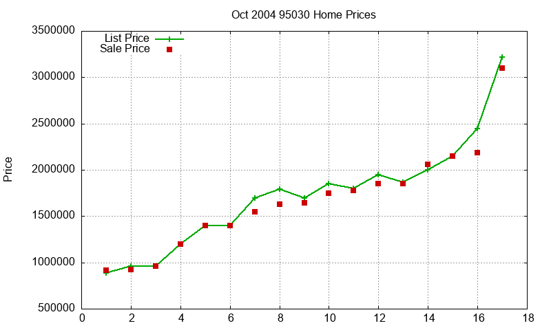 95030 Homes Just Sold 2004-10 95030 Homes Just Sold 2004-10