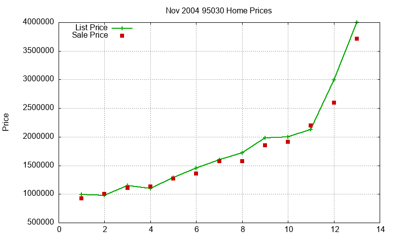 95030 Homes Just Sold 2004-11 95030 Homes Just Sold 2004-11