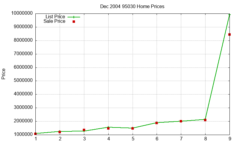 95030 Homes Just Sold 2004-12 95030 Homes Just Sold 2004-12