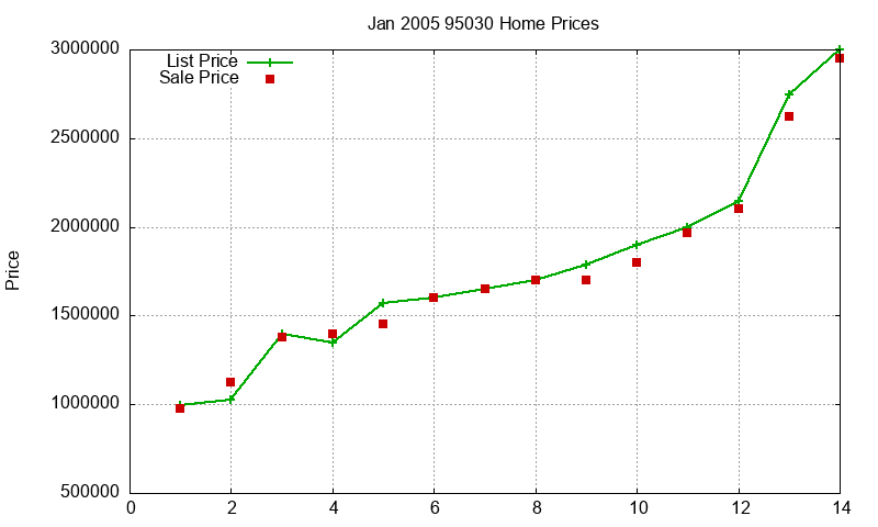 95030 Homes Just Sold 2005-01 95030 Homes Just Sold 2005-01