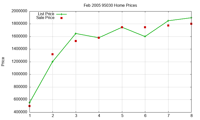 95030 Homes Just Sold 2005-02