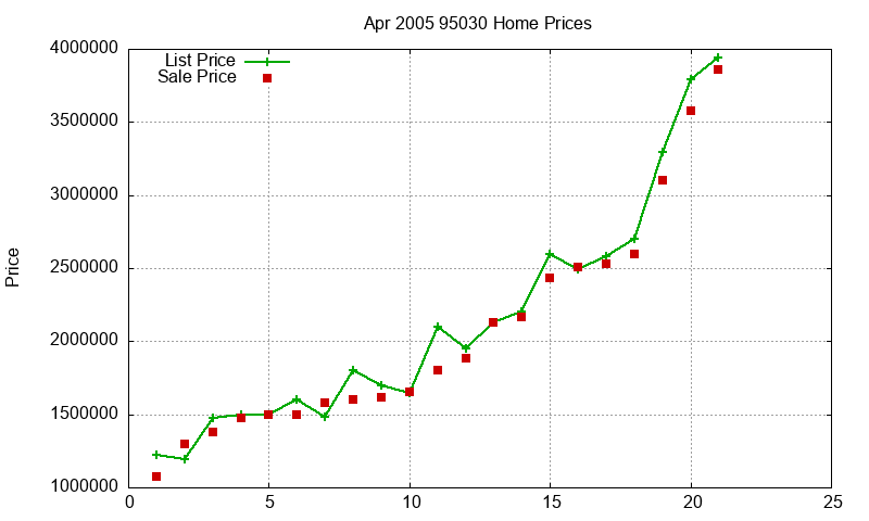 95030 Homes Just Sold 2005-04