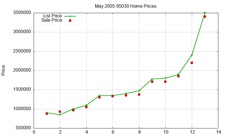95030 Homes Just Sold 2005-05
