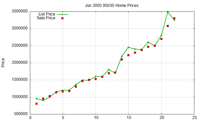 95030 Homes Just Sold 2005-06 95030 Homes Just Sold 2005-06