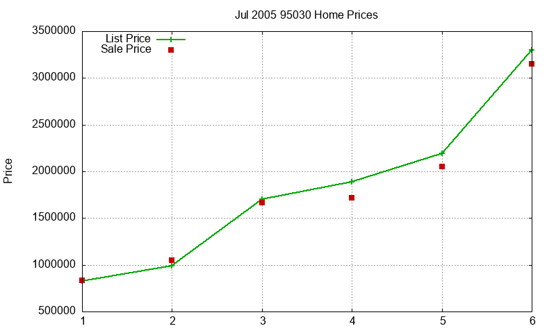 95030 Homes Just Sold 2005-07 95030 Homes Just Sold 2005-07