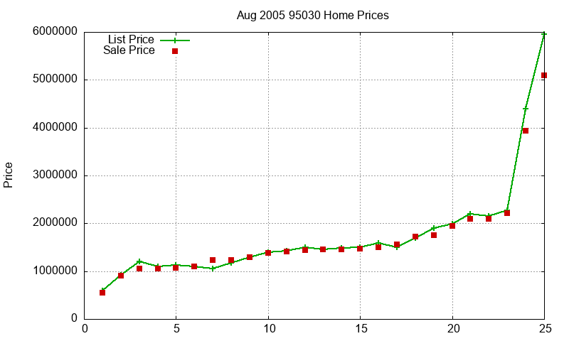 95030 Homes Just Sold 2005-08 95030 Homes Just Sold 2005-08