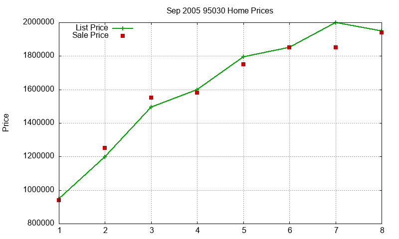 95030 Homes Just Sold 2005-09