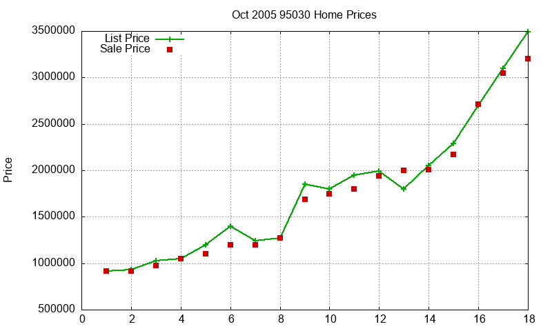 95030 Homes Just Sold 2005-10