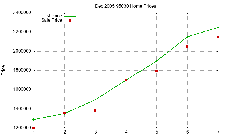 95030 Homes Just Sold 2005-12