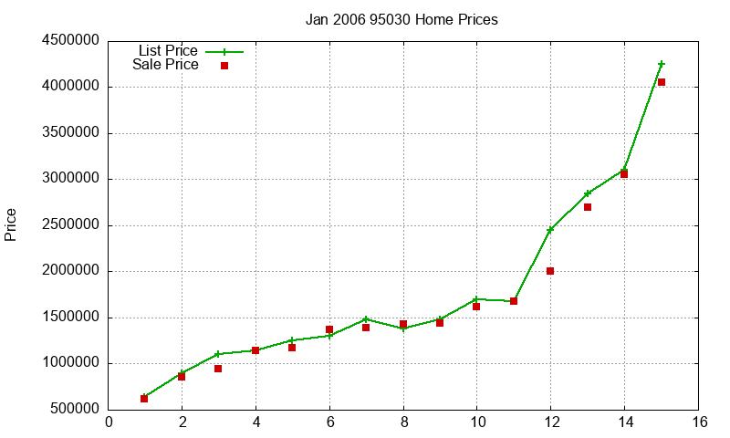 95030 Homes Just Sold 2006-01