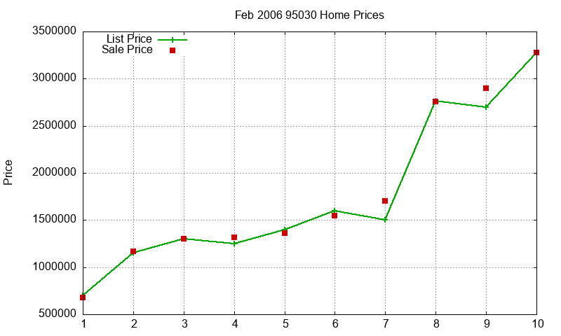 95030 Homes Just Sold 2006-02