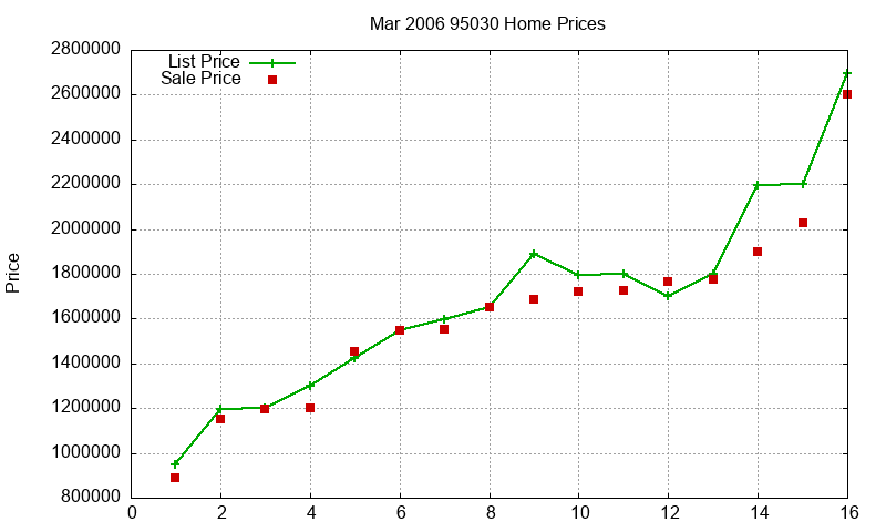 95030 Homes Just Sold 2006-03
