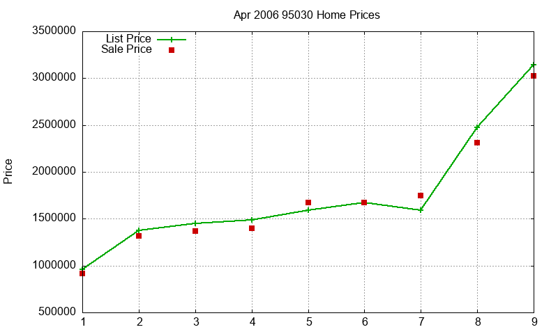 95030 Homes Just Sold 2006-04
