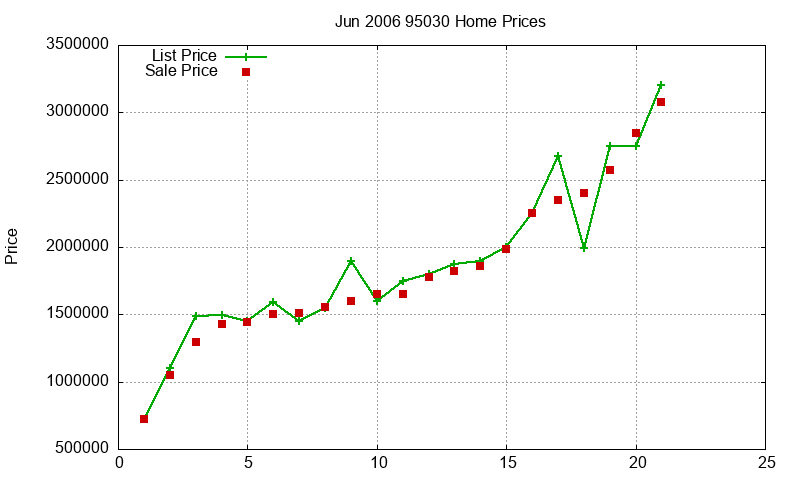 95030 Homes Just Sold 2006-06