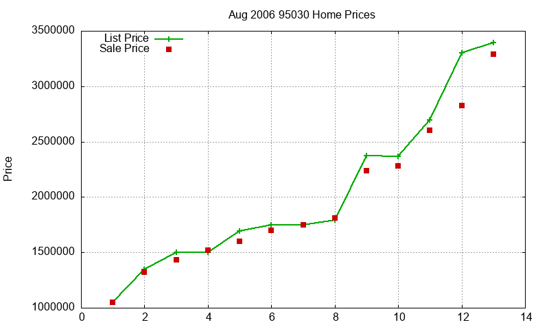 95030 Homes Just Sold 2006-08