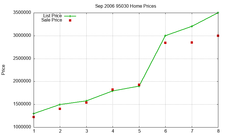 95030 Homes Just Sold 2006-09
