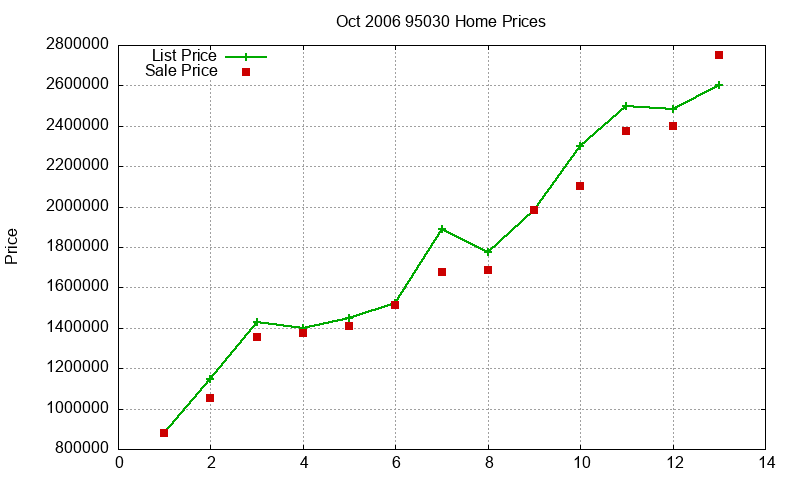 95030 Homes Just Sold 2006-10
