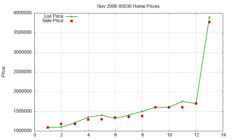 95030 Homes Just Sold 2006-11