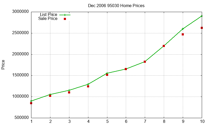 95030 Homes Just Sold 2006-12