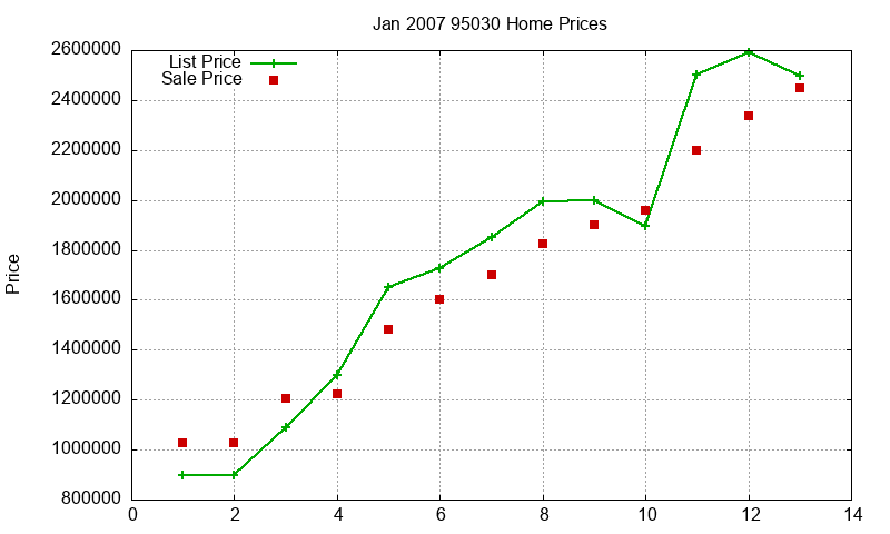 95030 Homes Just Sold 2007-01