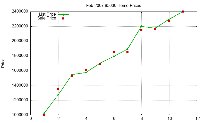 95030 Homes Just Sold 2007-02