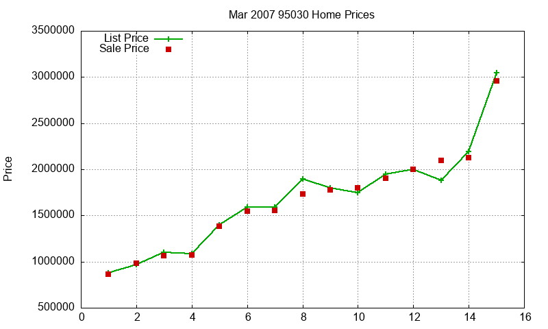 95030 Homes Just Sold 2007-03