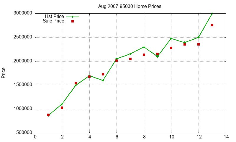 95030 Homes Just Sold 2007-08 95030 Homes Just Sold 2007-08