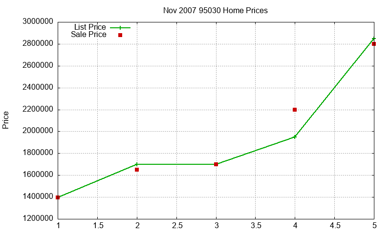95030 Homes Just Sold 2007-11