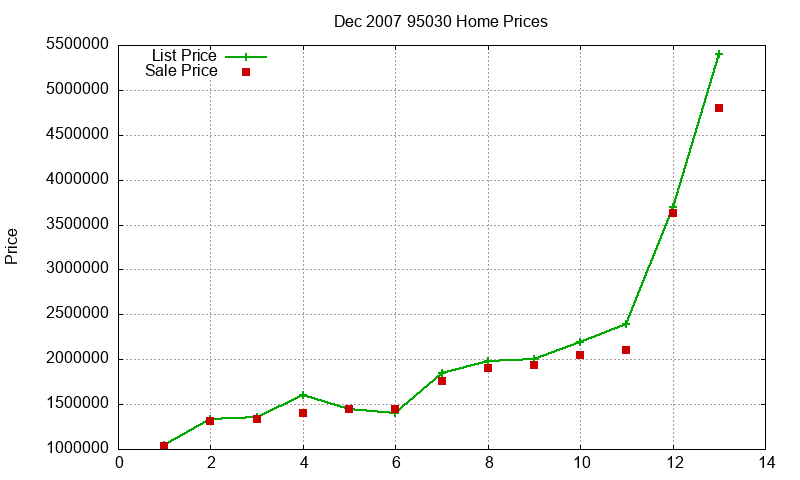 95030 Homes Just Sold 2007-12