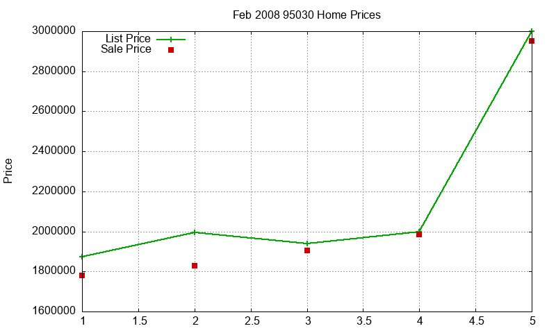 95030 Homes Just Sold 2008-02