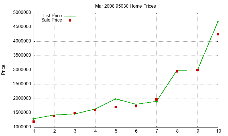 95030 Homes Just Sold 2008-03