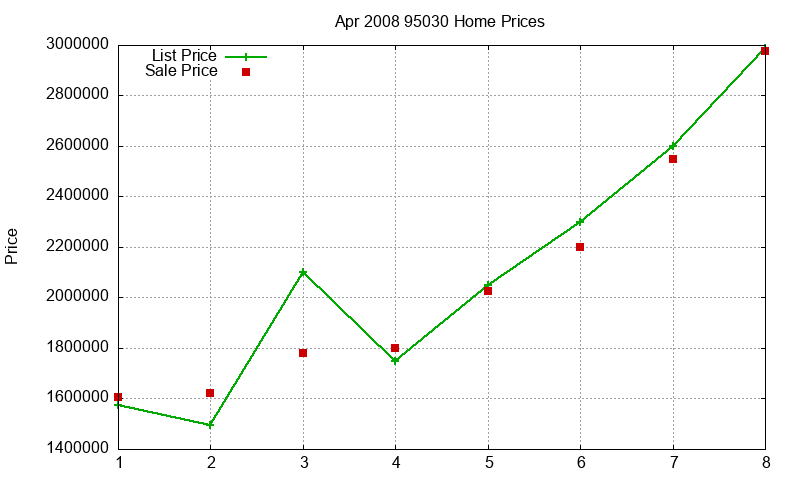 95030 Homes Just Sold 2008-04 95030 Homes Just Sold 2008-04