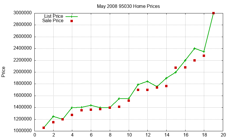95030 Homes Just Sold 2008-05