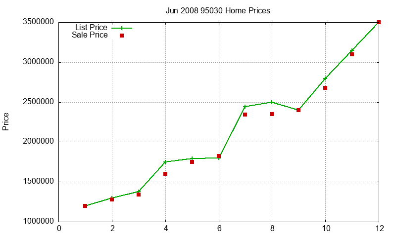 95030 Homes Just Sold 2008-06 95030 Homes Just Sold 2008-06
