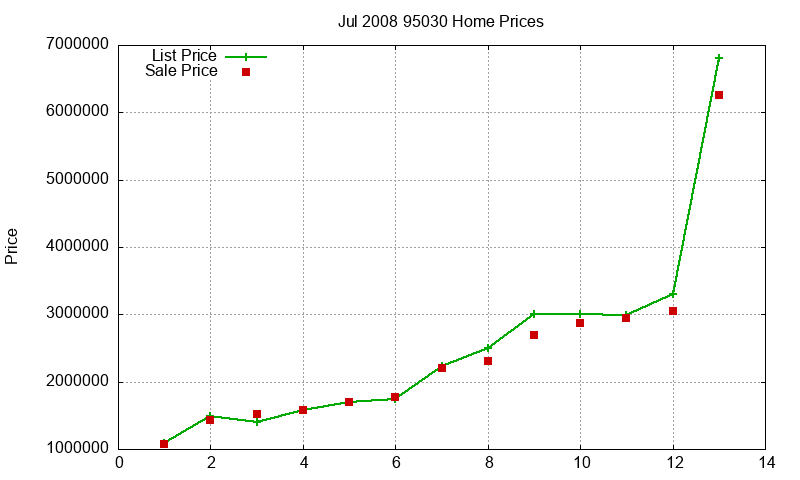 95030 Homes Just Sold 2008-07 95030 Homes Just Sold 2008-07