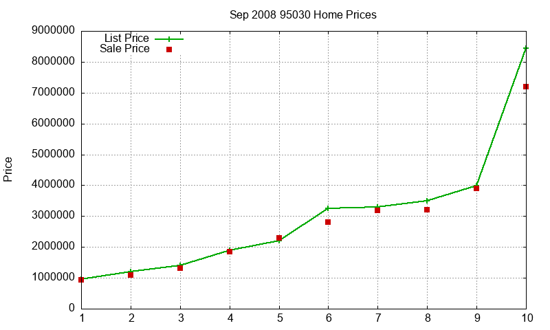 95030 Homes Just Sold 2008-09