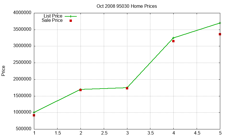 95030 Homes Just Sold 2008-10