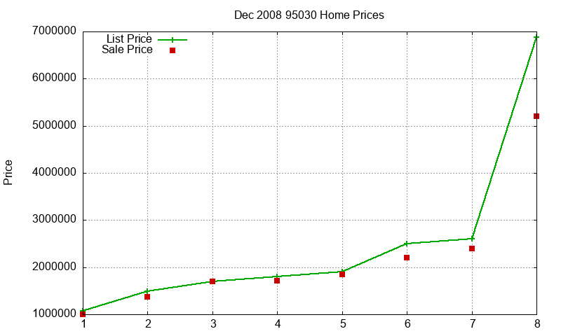 95030 Homes Just Sold 2008-12