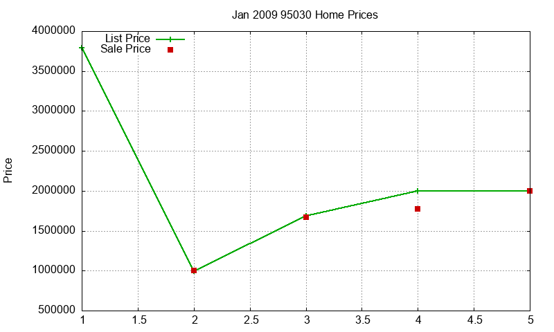 95030 Homes Just Sold 2009-01
