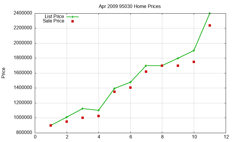 95030 Homes Just Sold 2009-04